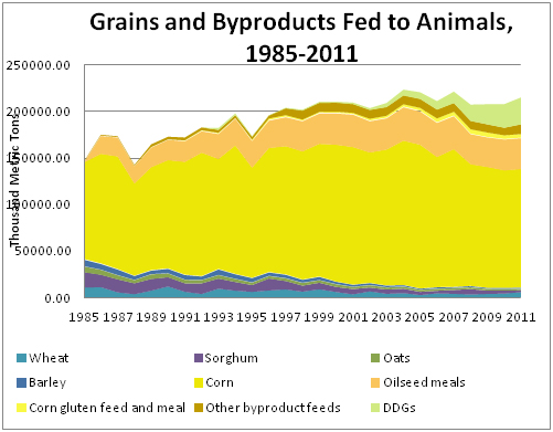 Grains and Byproducts Fed to Animals, 1985-2011