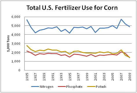 Total U.S. Fertilizer Use for Corn