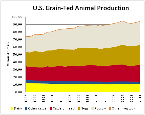 U.S. Grain-Fed Animal Production