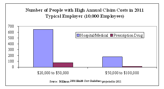Number of People with High Annual Claim Costs in 2011