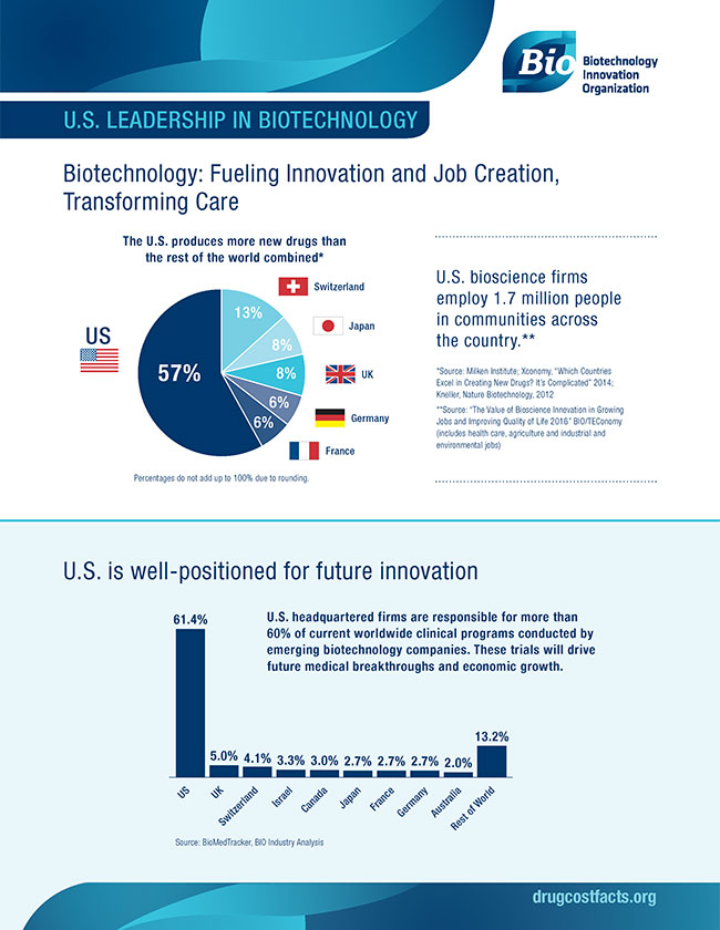 U.S. Biotechnology Leadership – BIO